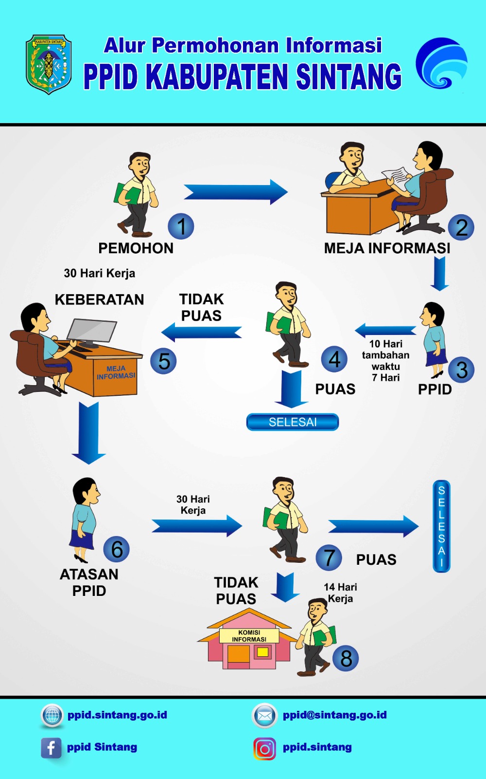 Alur Permohonan Informasi